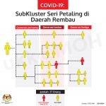 subkluster seri petaling