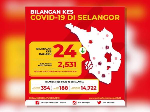 Covid-19: Selangor catat 24 kes baharu