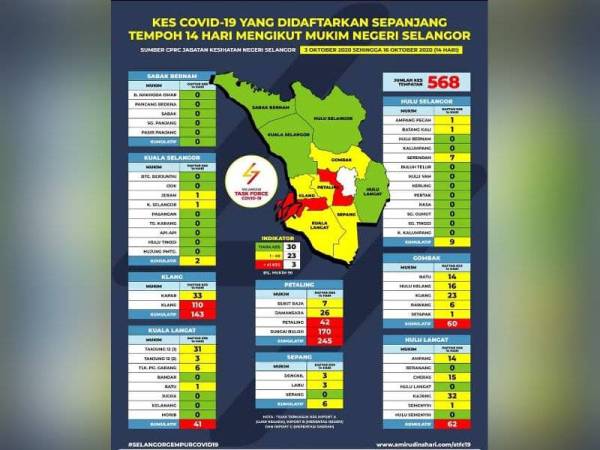 Selangor rekod kes Covid-19 tertinggi di Lembah Klang