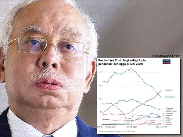Situasi Covid di Malaysia paling teruk dalam ASEAN, kata Najib