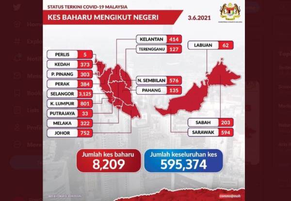 8,209 kes positif, Selangor penyumbang utama