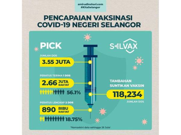 3.55 juta dos vaksin sudah diberi kepada penduduk Selangor