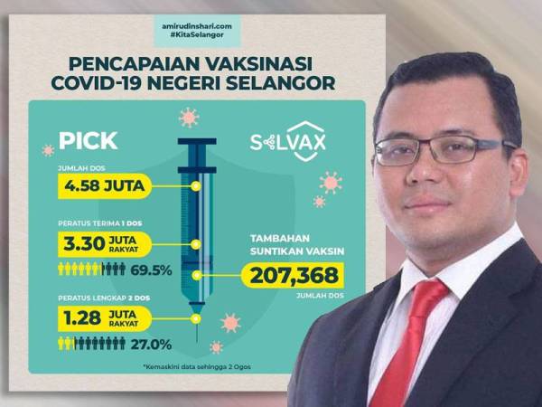 1.28 juta penduduk Selangor lengkap dos kedua vaksinasi