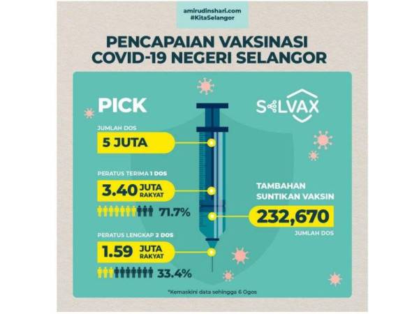 Lima juta dos vaksin diberikan kepada rakyat Selangor