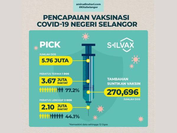 5.76 juta dos vaksin diberi kepada rakyat Selangor