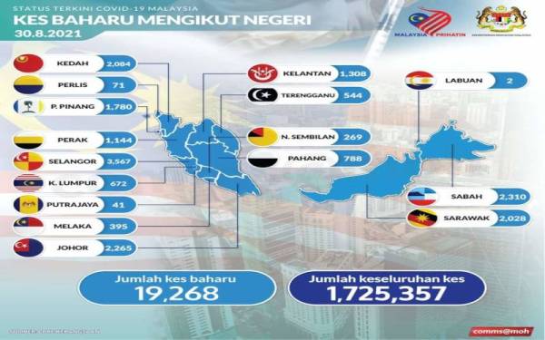 Selangor catat kes baharu Covid-19 bawah 4,000