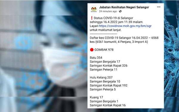 Kes Covid-19 di Selangor melonjak lebih 6,000